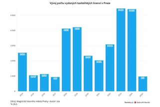 V Česku taxikaří tisíce cizinců, stát vůči nim přitvrdí - Novinky