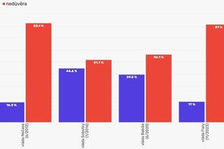 Fialova vláda je ve svém poločase na stejném dně jako neoblíbený Nečasův kabinet - Novinky