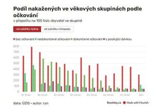 ON-LINE: V Česku přibylo 6666 nově nakažených - Novinky