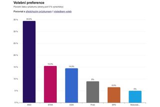 STAN poprvé přeskočil v preferencích ODS - Novinky