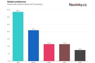 ANO opět oslabilo, Spolu i po bitcoinové kauze drží pozice - Novinky