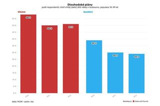 Alarmující průzkum: Prudce přibylo lidí, kteří nikdy nechtějí mít děti - Novinky