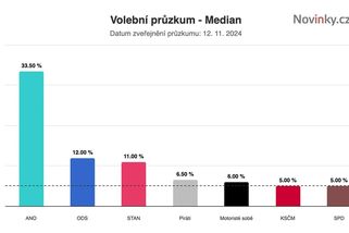 Ve volbách by zvítězilo ANO, do Sněmovny by se dostali poprvé Motoristé - Novinky