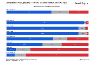 Exkluzivní průzkum: Odchod z EU si přeje čtvrtina Čechů - Novinky