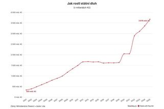 Stamiliardové sekyry v časech růstu. Česko si bezstarostně projídá budoucnost - Novinky