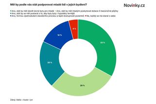 Bydlení zůstane nedostupné, bojí se mladí. Od vlády chtějí levné byty nebo dotace - Novinky
