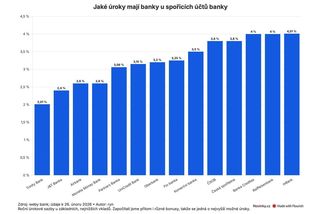 Spořicí účty stále nabízejí až čtyřprocentní úrok, ale často s podmínkami - Novinky