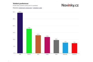 Exkluzivní průzkum: ANO pod třiceti, Motoristé a Stačilo! nad 7 procenty - Novinky