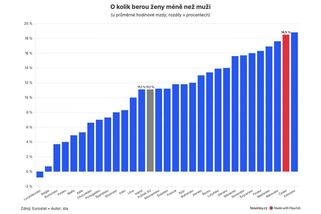 Ženy berou téměř o pětinu méně než muži, rozdíly se prohloubily. Nejhůře jsou na tom ve finančnictví - Novinky