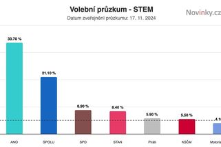 Průzkum STEM: Komunisté nad pěti procenty, ANO dominuje - Novinky