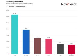Nejnovější průzkum: ANO, SPD a Stačilo! posilují - Novinky