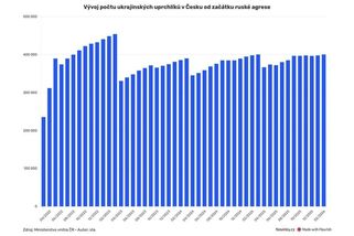 Uprchlíků z Ukrajiny je v Česku 400 tisíc, dál přicházejí i mladí muži - Novinky