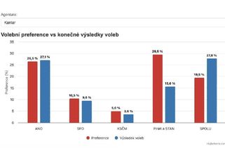 Jak to bylo přesně před čtyřmi lety s průzkumy? Favorit voleb nakonec pohořel - Novinky