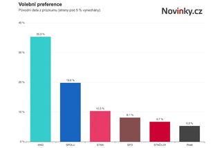 STEM: ANO má přes 35 procent, do Sněmovny by se dostalo i Stačilo! - Novinky