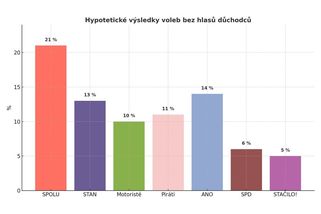Jak by dopadly volby, kdyby nevolili důchodci? - Médium.cz