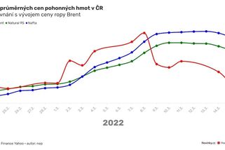 Ceny benzinu a nafty klesají. Ale pomaleji, než když letěly nahoru - Novinky