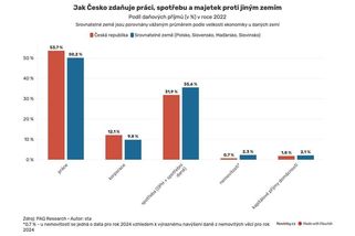 Česko hodně daní práci, ale málo neřesti a majetek - Novinky