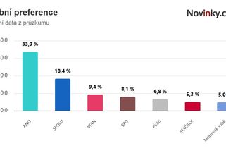 STEM: ANO vede o parník, koalice by většinu ve Sněmovně nesložila - Novinky