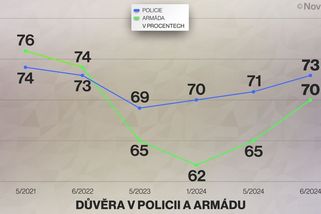 Propad důvěry v armádu se zastavil, ukázal průzkum - Novinky