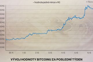 Bitcoin pokořil milionovou hranici - Novinky