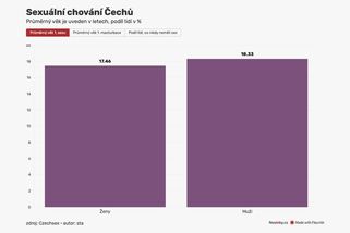 Sex po česku aneb Jedinečný výzkum odhaluje chování Čechů - Novinky