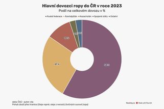 Dominantním dovozcem ropy do ČR je Rusko, od příštího roku se to ale změní - Novinky