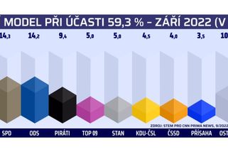 ANO by suverénně vyhrálo volby před druhým SPD, uvádí exkluzivní model STEM pro CNN Prima NEWS
