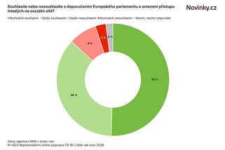 Zákaz sociálních sítí pro děti? Pro je 9 z 10 Čechů - Novinky