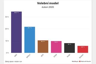 Volby by vyhrálo ANO. SOCDEM předběhli u dna už i Zelení - Novinky