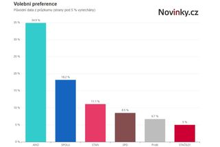 Volby by jasně vyhrálo ANO. Do Sněmovny by proniklo šest uskupení - Novinky