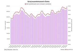 Bez práce je nejvíce lidí za posledních osm let, klesl i počet volných míst - Novinky
