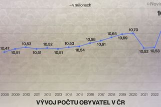 Počet obyvatel Česka se díky migraci zvýšil - Novinky