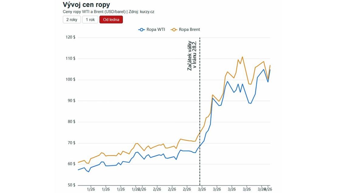Ceny ropy po Trumpově projevu prudce rostou - Novinky