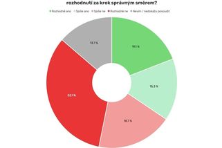 Exkluzivní průzkum pro Novinky: Víc než polovina Čechů neschvaluje ukončení americké podpory Ukrajině - Novinky