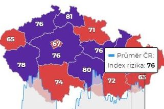 Přibylo 14 554 nakažených, čísla mírně poklesla - Novinky