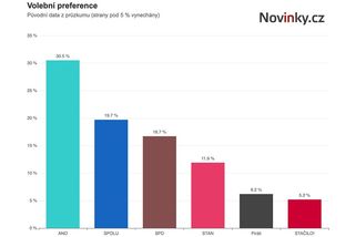 Spolu si pohoršilo, slepenec kolem SPD mu dýchá na záda - Novinky