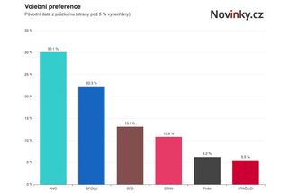 ANO znovu oslabilo - Novinky