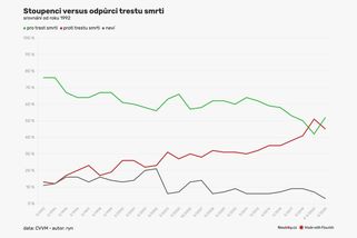 V Česku opět převažují zastánci trestu smrti - Novinky