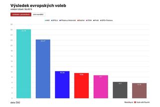 ON-LINE: Zájem Čechů o eurovolby byl rekordní - Novinky