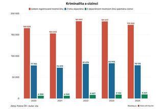 Ukrajinci u nás páchají zločiny méně, než by odpovídalo jejich podílu na společnosti - Novinky