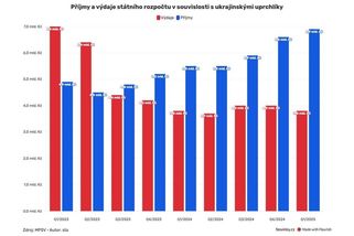 Nová data: Uprchlíci z Ukrajiny se Česku vyplácejí stále více - Novinky