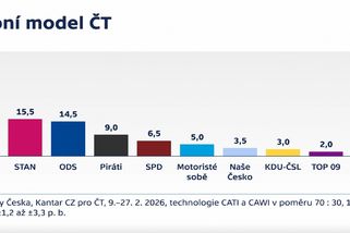 Kantar: STAN se dostal před ODS, ANO stále suverénní - Echo24.cz