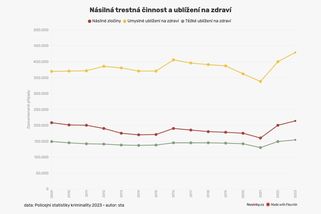 Němci se ve své zemi bojí, kriminalita stoupá - Novinky