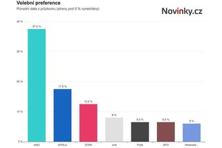 Volby by vyhrálo ANO, Stačilo! mimo Sněmovnu - Novinky