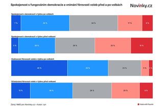 Exkluzivní průzkum: Češi jsou po volbách spokojenější s demokracií - Novinky