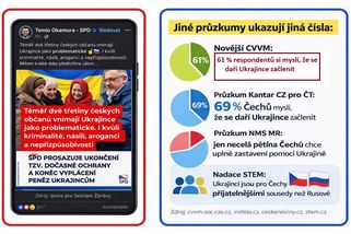 Okamura pracuje s průzkumem selektivně. Obraz „dvou třetin problematických Ukrajinců“ je zjednodušený