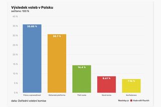 Volby v Polsku vyhrála PiS, blíž k vládě má opozice - Novinky