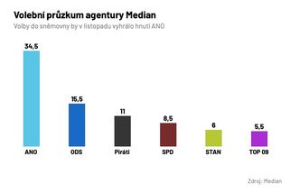 Volby by vyhrálo ANO, říká průzkum. Druhá je ODS, na třetí místo se vrátili Piráti