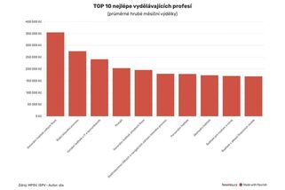 VELKÉ SROVNÁNÍ: Nejvíce loni vydělávali šéfové a lékaři, nejméně naopak uklízečky a figuranti - Novinky