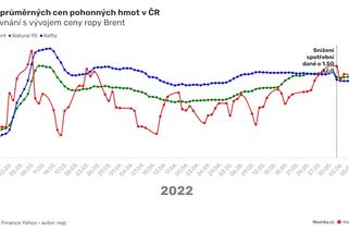 Nezabralo to. Benzin v ČR už je dražší než před snížením daně - Novinky